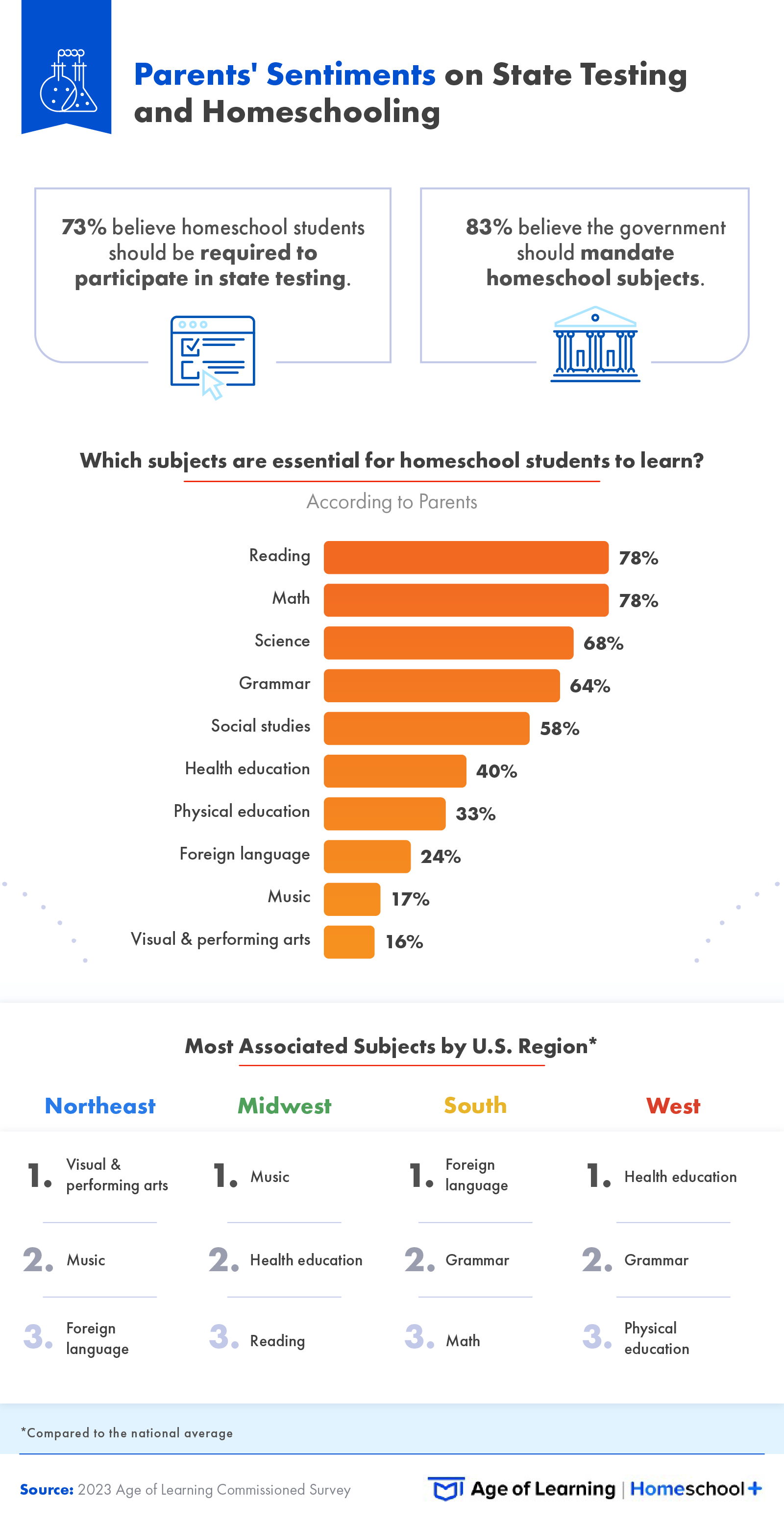 This infographic explores parents' sentiments on state testing and homeschooling.