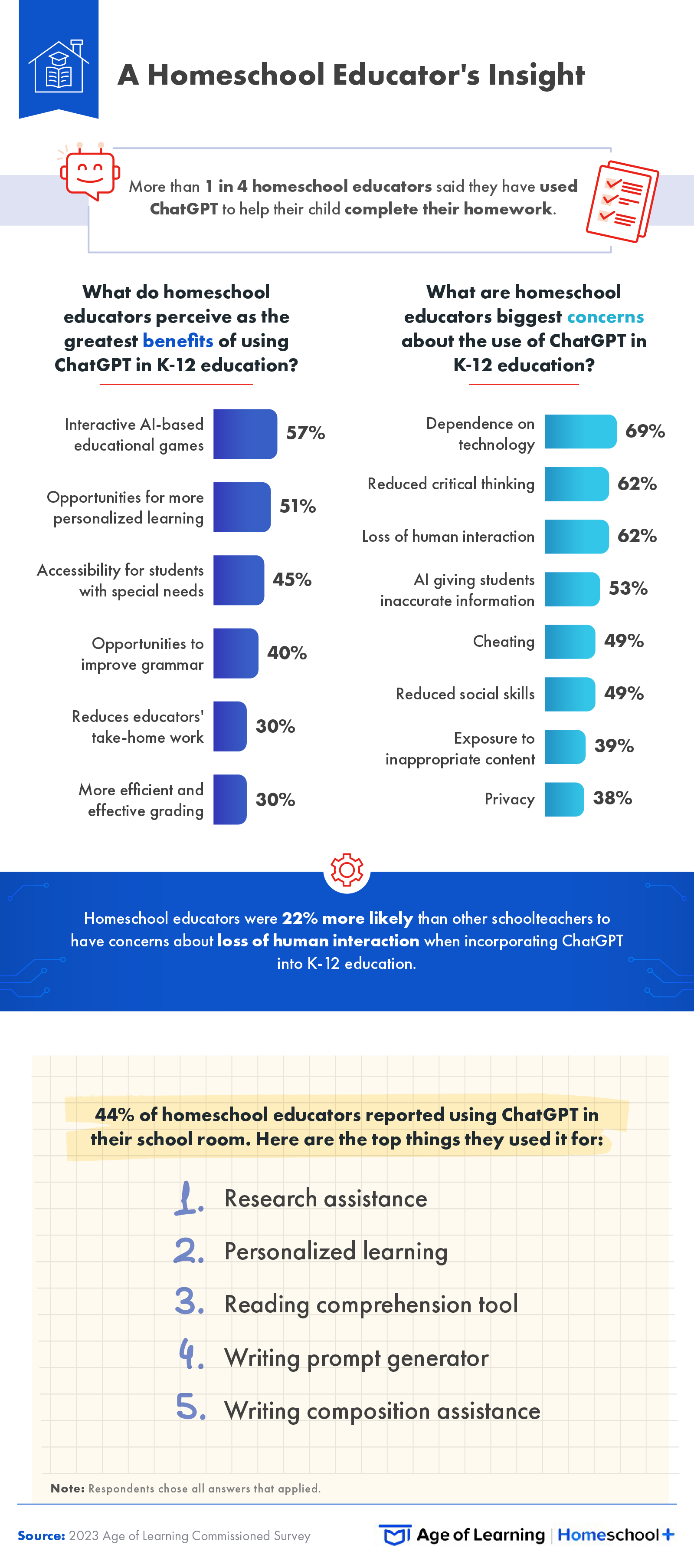 This infographic explores homeschool educators perceived benefits and concerns of using ChatGPT in K-12 education. 