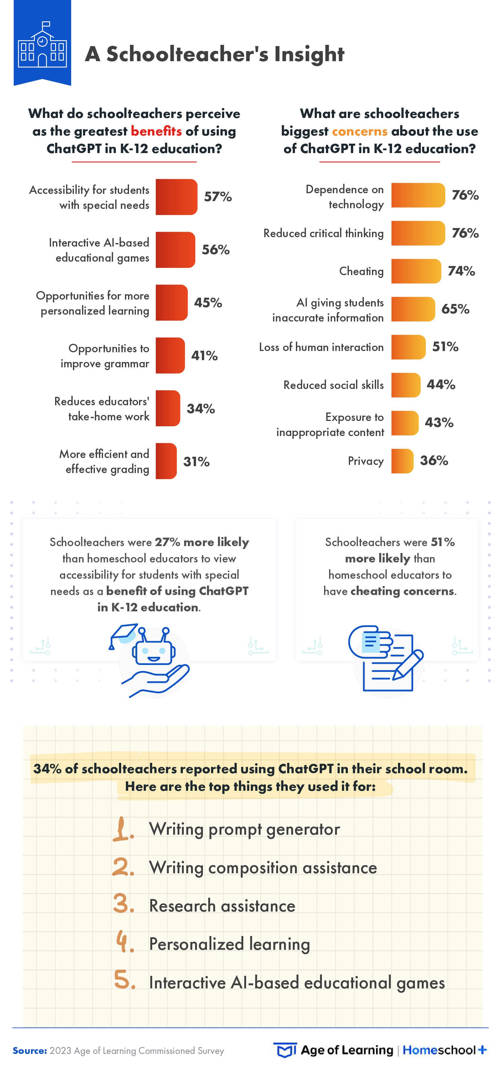 This infographic explores schoolteachers perceived benefits and concerns of using ChatGPT in K-12 education. 