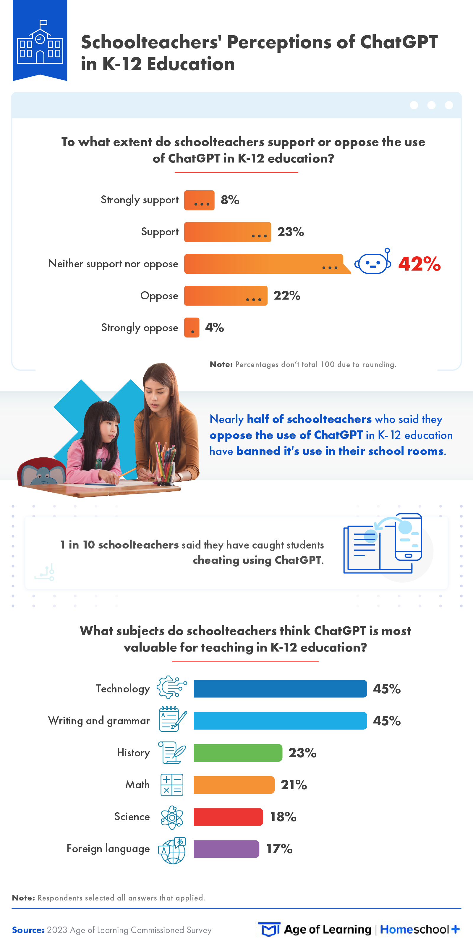This infographic explores schoolteachers support of ChatGPT in K-12 education. 