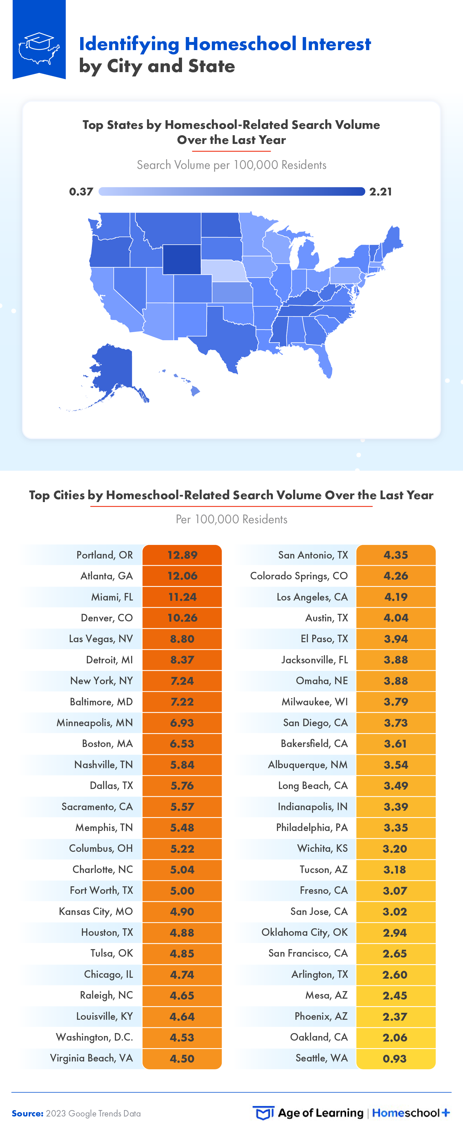 This infographic explores the top states and cities by homeschool-related search volume over the last year.
