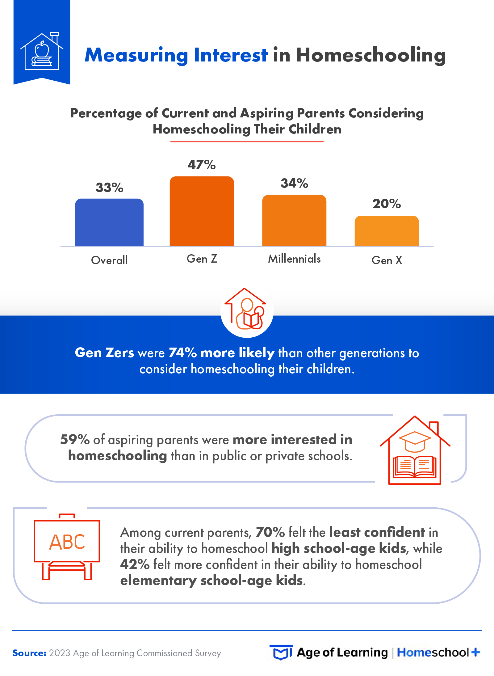 This infographic explores the interest in homeschooling.