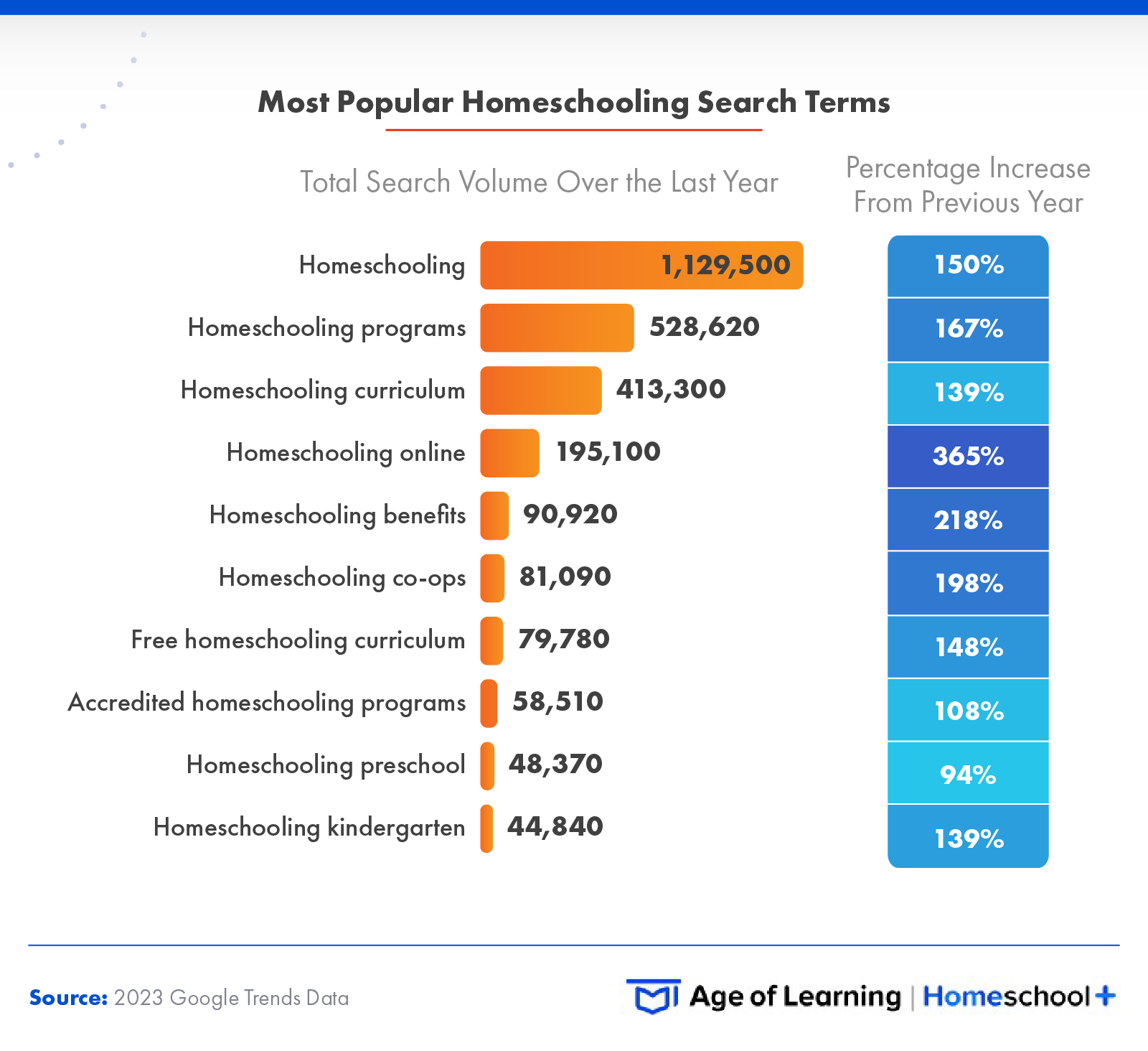 This infographic explores the most popular homeschooling search terms.