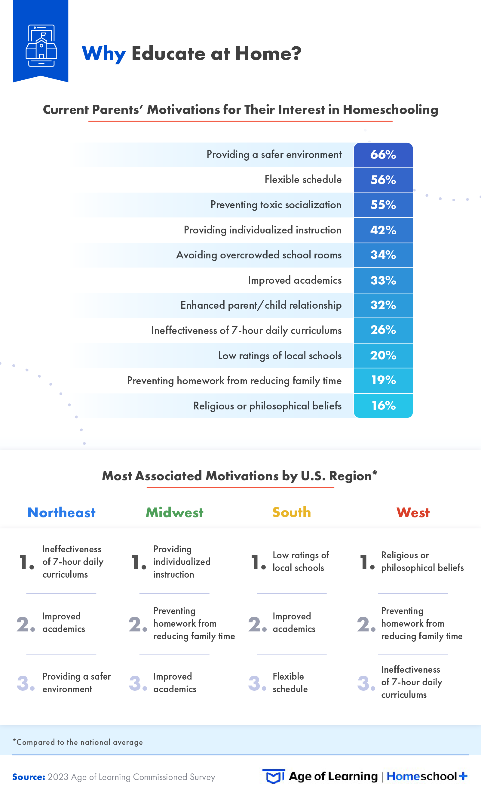 This infographic explores parents motivations for their interest in homeschooling.