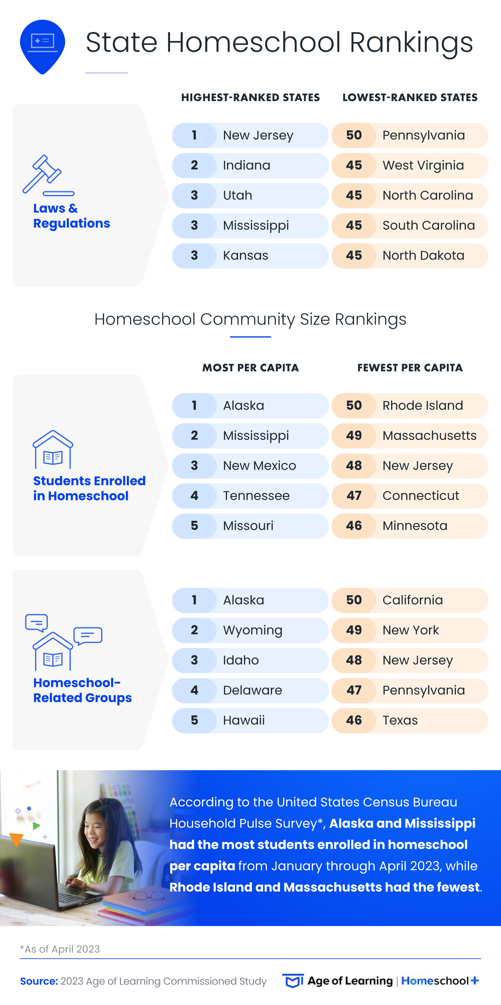 Highest and lowest ranked states